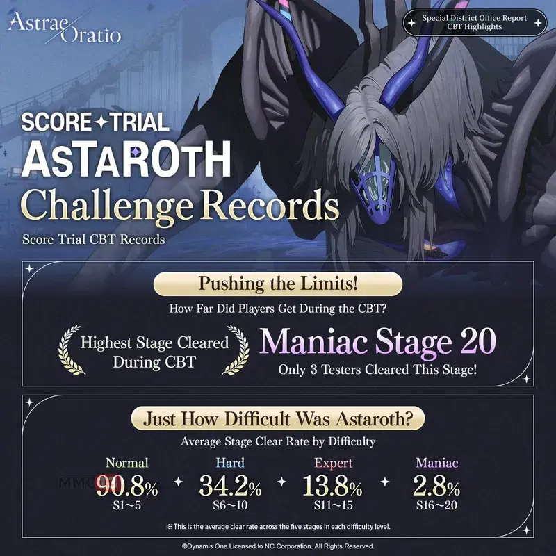 93% участников ЗБТ хотят продолжить играть в Astrae Oratio после релиза