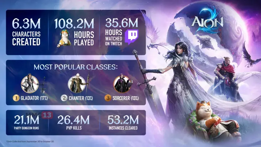 NC опубликовала игровую статистику глобальной версии MMORPG AION 2 за первые 18 дней