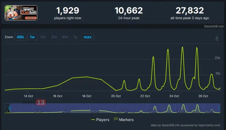 Стал известен список самых популярных демоверсий на прошедшем Steam-фестивале «Играм быть»