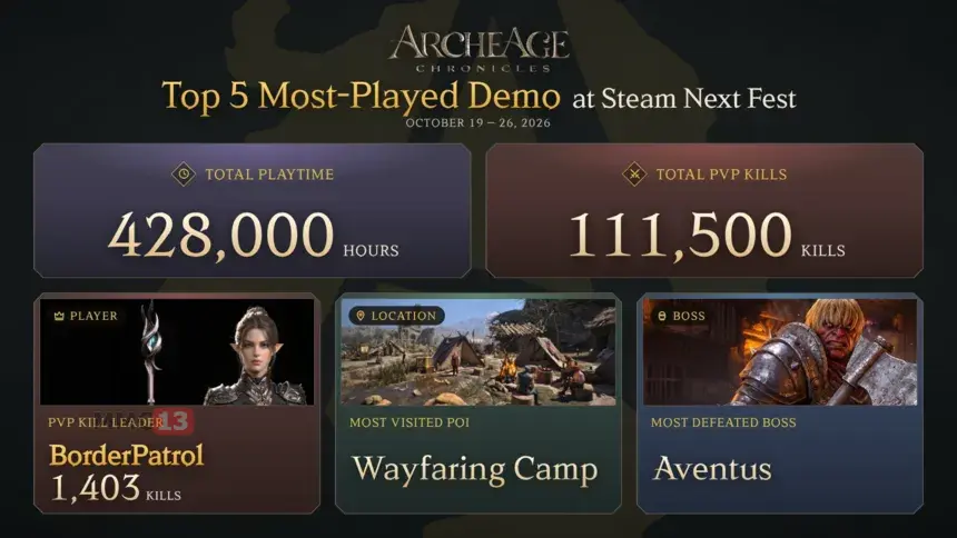 Подведены итоги демоверсии MMORPG ArcheAge Chronicles