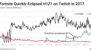 Из H1Z1 ушло более 90% активных игроков