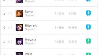 Самые ненавистные чемпионы поддержки в League of Legends