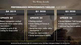 Авторы The Elder Scrolls Online пересмотрели дорожную карту и в первую очередь улучшат производительность