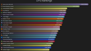 WoW Shadowlands: фанаты представили рейтинг DPS в бета-версии — какие классы наиболее сильны?