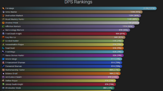 WoW Shadowlands: фанаты представили рейтинг DPS в бета-версии — какие классы наиболее сильны?