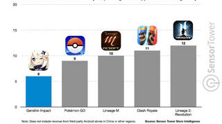 Genshin Impact установила мировой рекорд, заработав $1 млрд долларов всего за 6 месяцев в App Store и Google Play
