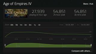 Age of Empires IV чувствует себя хорошо: более 50,000 игроков, и это только в Steam