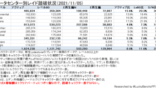 1,6 млн активных игроков 60 уровня: Опубликована статистика MMORPG Final Fantasy XIV