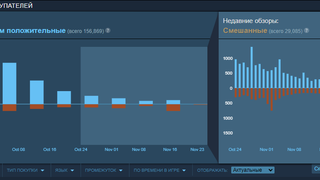 New World: количество негативных обзоров в Steam выросло после 1-го крупного обновления