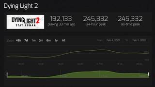 В Dying Light 2 одновременно играли 245 тысяч человек в Steam