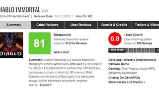 Пользовательская оценка Diablo Immortal на Metacritic оказалась меньше 1 балла