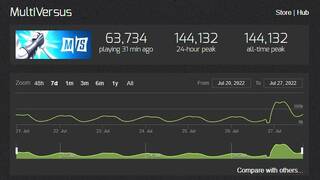 Запуск ОБТ MultiVersus оказался успешным — Более 144 тысяч человек на пике онлайна в Steam
