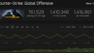 CS:GO продолжает бить рекорды по максимальному онлайну в Steam