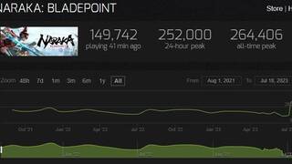 Онлайн в Naraka: Bladepoint через Steam вырос в 3 раза после перехода на Free-to-Play