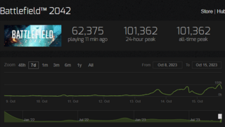 Более 100 тысяч игроков одновременно — Онлайн в Battlefield 2042 через Steam достиг рекордного показателя