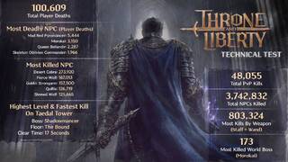 Amazon Games опубликовали статистику с прошедшего технического теста MMORPG Throne and Liberty