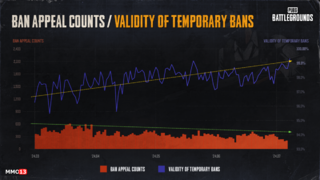 Команда PUBG: Battlegrounds отчиталась об успехах в борьбе с читерами