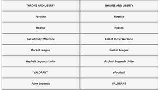 В октябре MMORPG Throne and Liberty стала одной из самых популярных игр в Steam и PlayStation Store