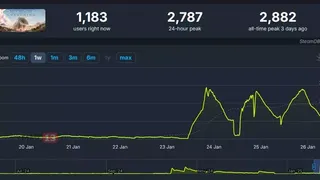 Пиковый онлайн NDA-тестирования Dune: Awakening превышает 2,5 тысячи человек