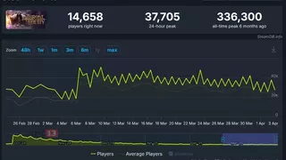 Издатель Amazon Games «очень доволен» текущим онлайном в глобальной версии MMORPG Throne and Liberty