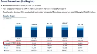 Возможно, в первом квартале 2025 года выручка глобальной версии Throne and Liberty снизилась в пять раз