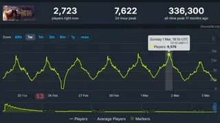 Пиковый суточный онлайн MMORPG Throne and Liberty впервые опустился ниже 10 000 в выходные дни