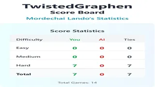 TwistedGraphen