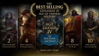 Дополнение «Восхождении султанов» для Age of Empires IV стало самым продаваемым в истории франшизы