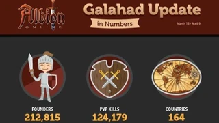 Статистика тестирования Albion Online по выращиванию моркови и не только